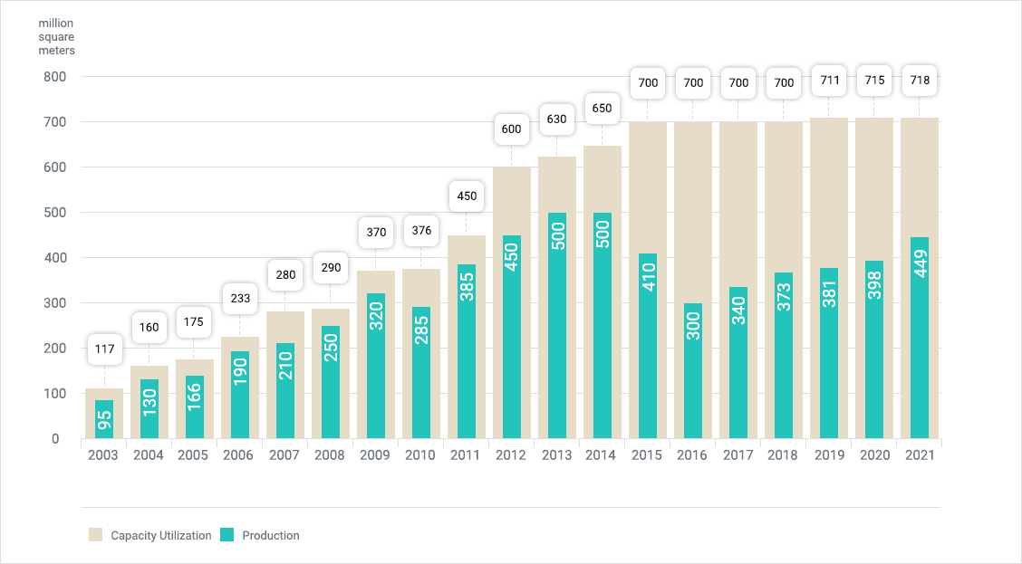 The Comparison of Capacity Utilization and Production of Tiles and Ceramic
