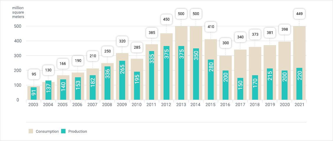 The Statistics of Production and Consumption in Iran