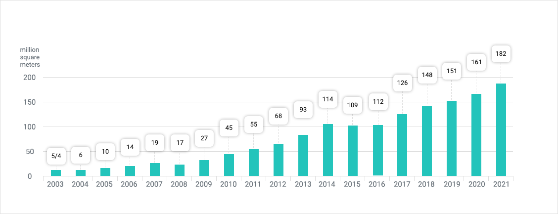 iranian tile & ceramic export chart from 2003 to 2021