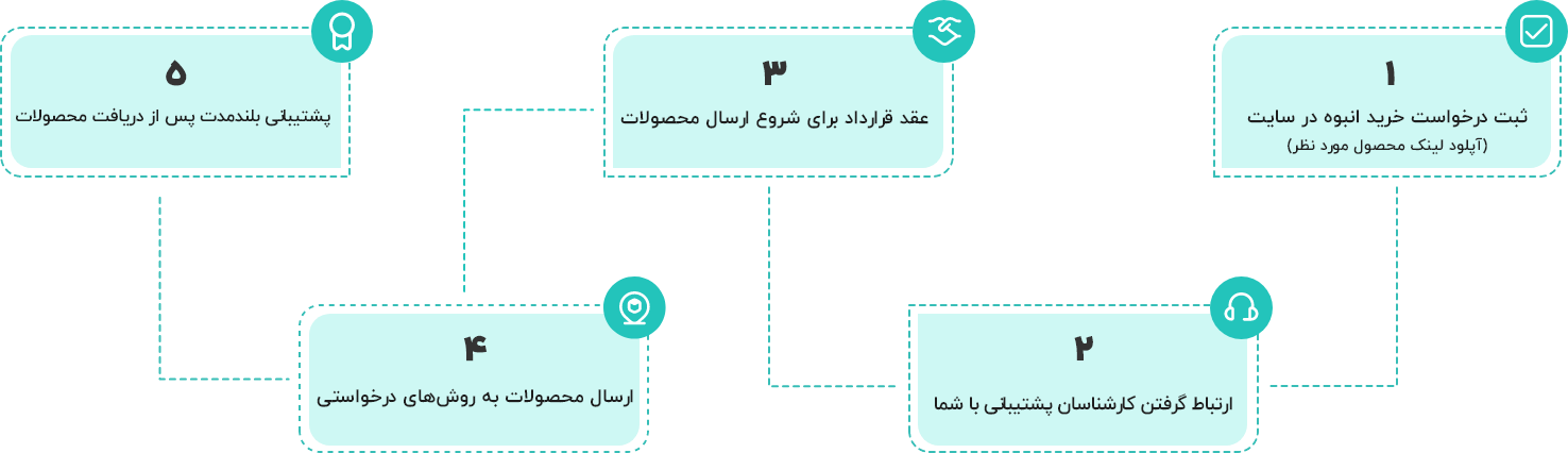 مراحل خرید عمده از سرام پخش
