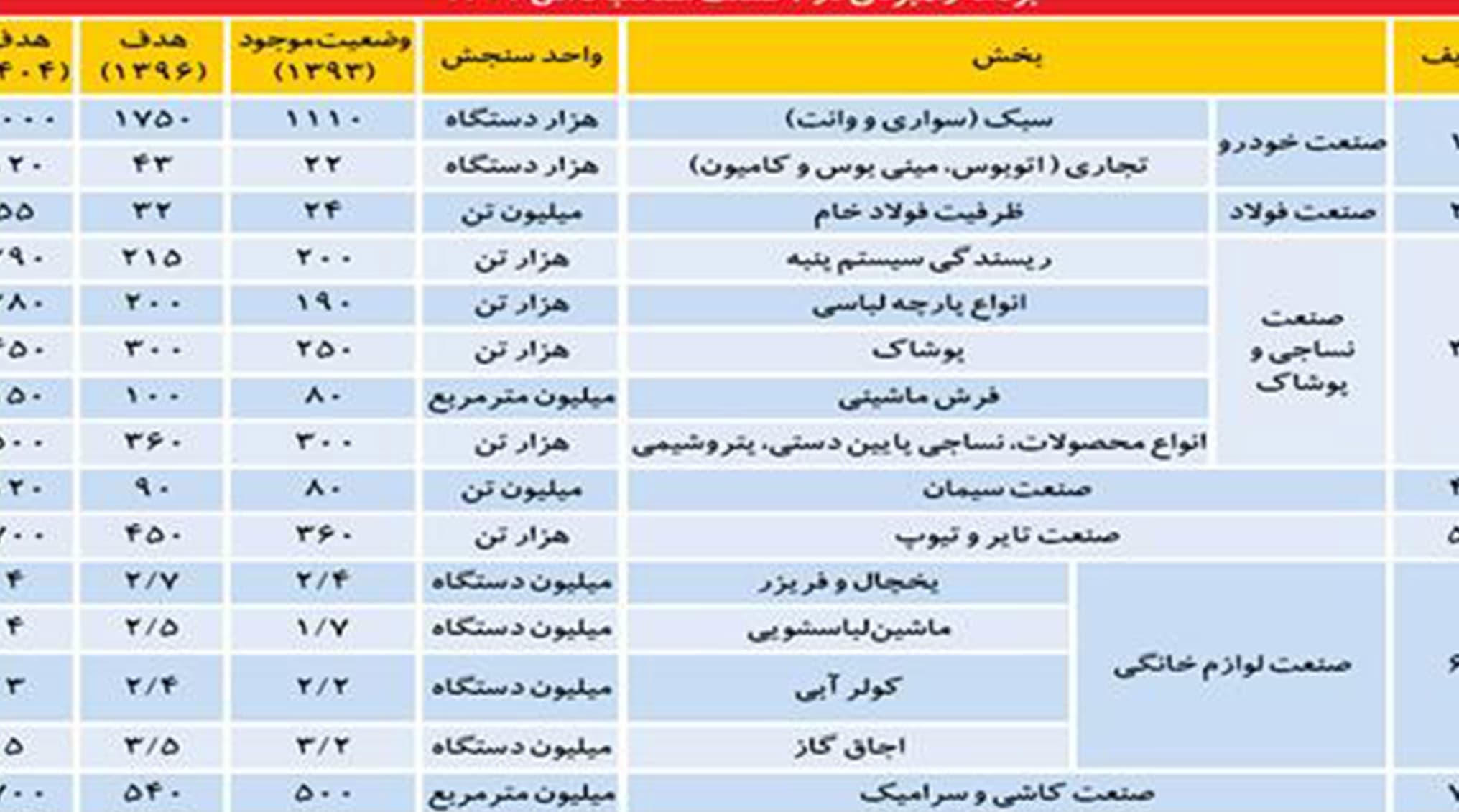 طبق اعلام وزارت صنعت، معدن و تجارت راهبرد توسعه صنعتی پس از 15 سال نهایی شد