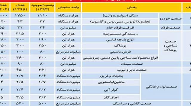 طبق اعلام وزارت صنعت، معدن و تجارت راهبرد توسعه صنعتی پس از ۱۵ سال نهایی شد