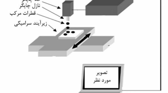 نانو مرکب های سرامیکی جوهرافشان