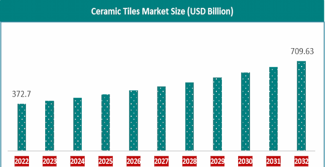 Ceramic Tiles Market Analysis