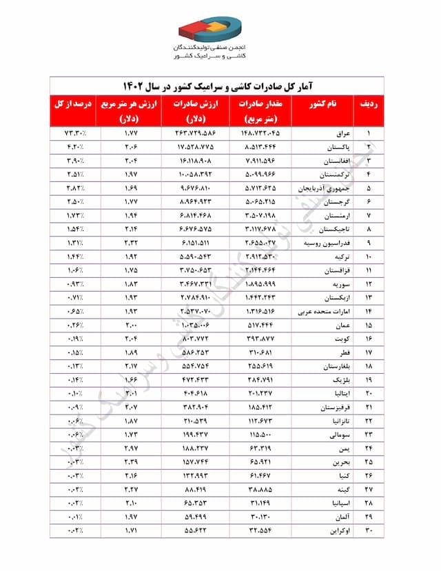 بررسی و تحلیل آمار صادرات کاشی سرامیک کشور در سال ۱۴۰۲