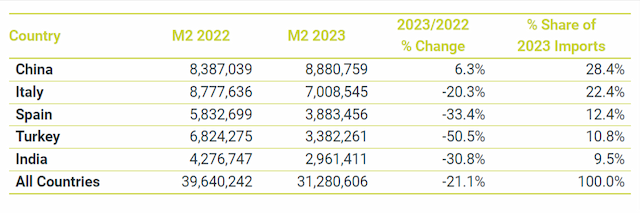 The collapse of the Canadian ceramic tile market in 2023