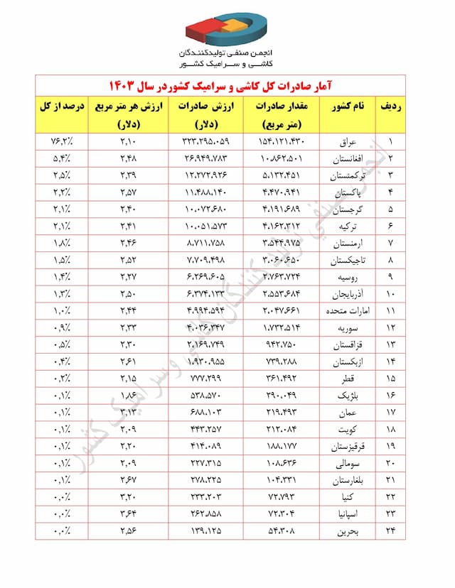 آمار صادرات کل کاشی و سرامیک کشور در سال ۱۴۰۳