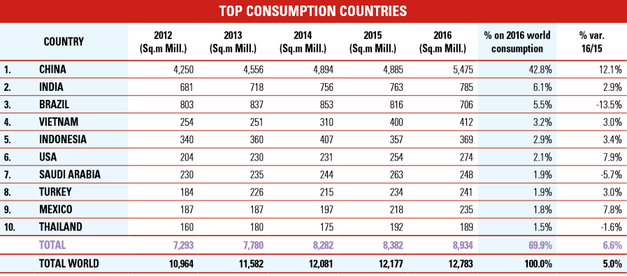 تولید و مصرف جهانی کاشی و سرامیک در سال 2016