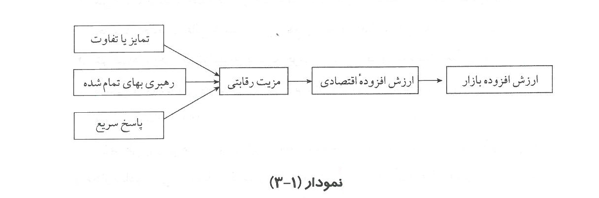 (نمودار1-3)
