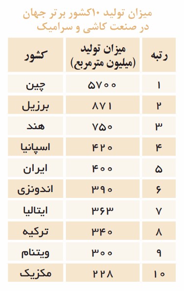 ایران پنجمین تولیدکننده کاشی و سرامیک جهان و آمار تولیدکنندگان جهانی