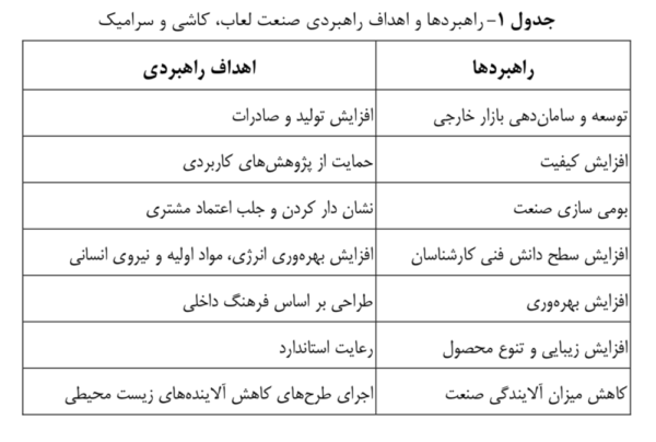 نقشه راه صنعت لعاب، کاشی و سرامیک ایران