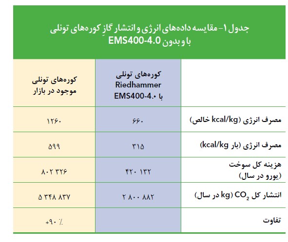 پخت چینی بهداشتی با کمترین مصرف انرژی(بخش اول)