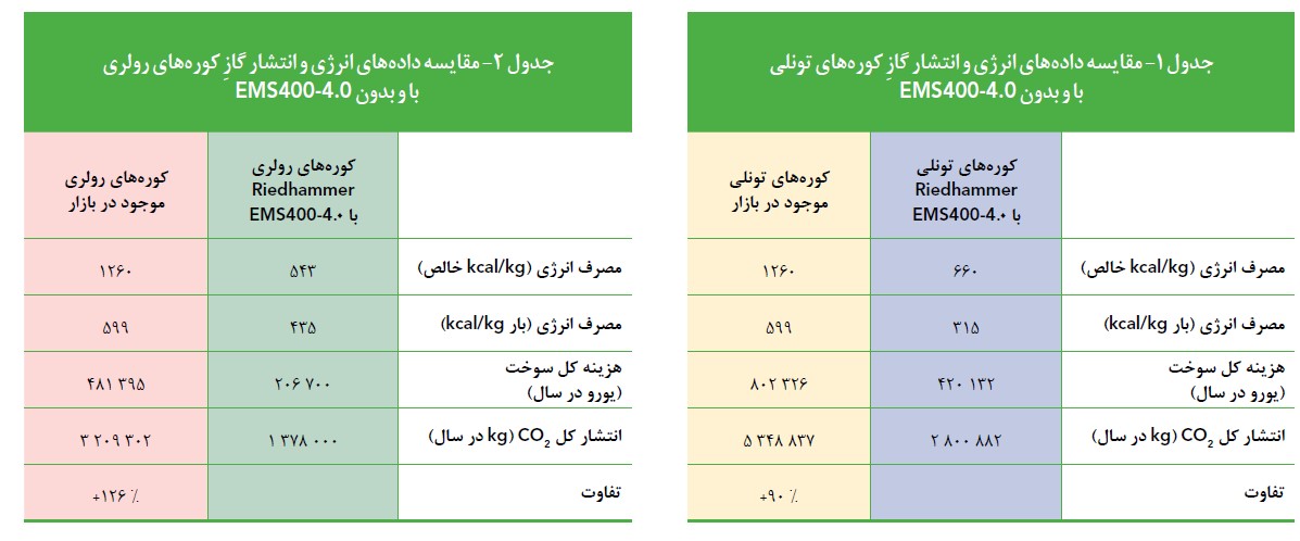 پخت چینی بهداشتی با کمترین مصرف انرژی(بخش اول)