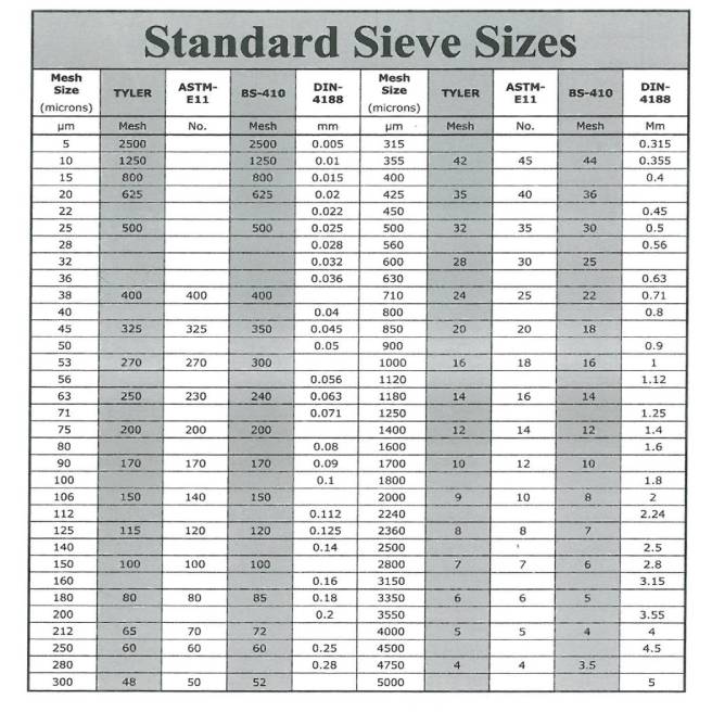 استاندارد-اندازه-الک ها